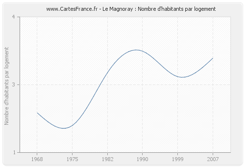 Le Magnoray : Nombre d'habitants par logement